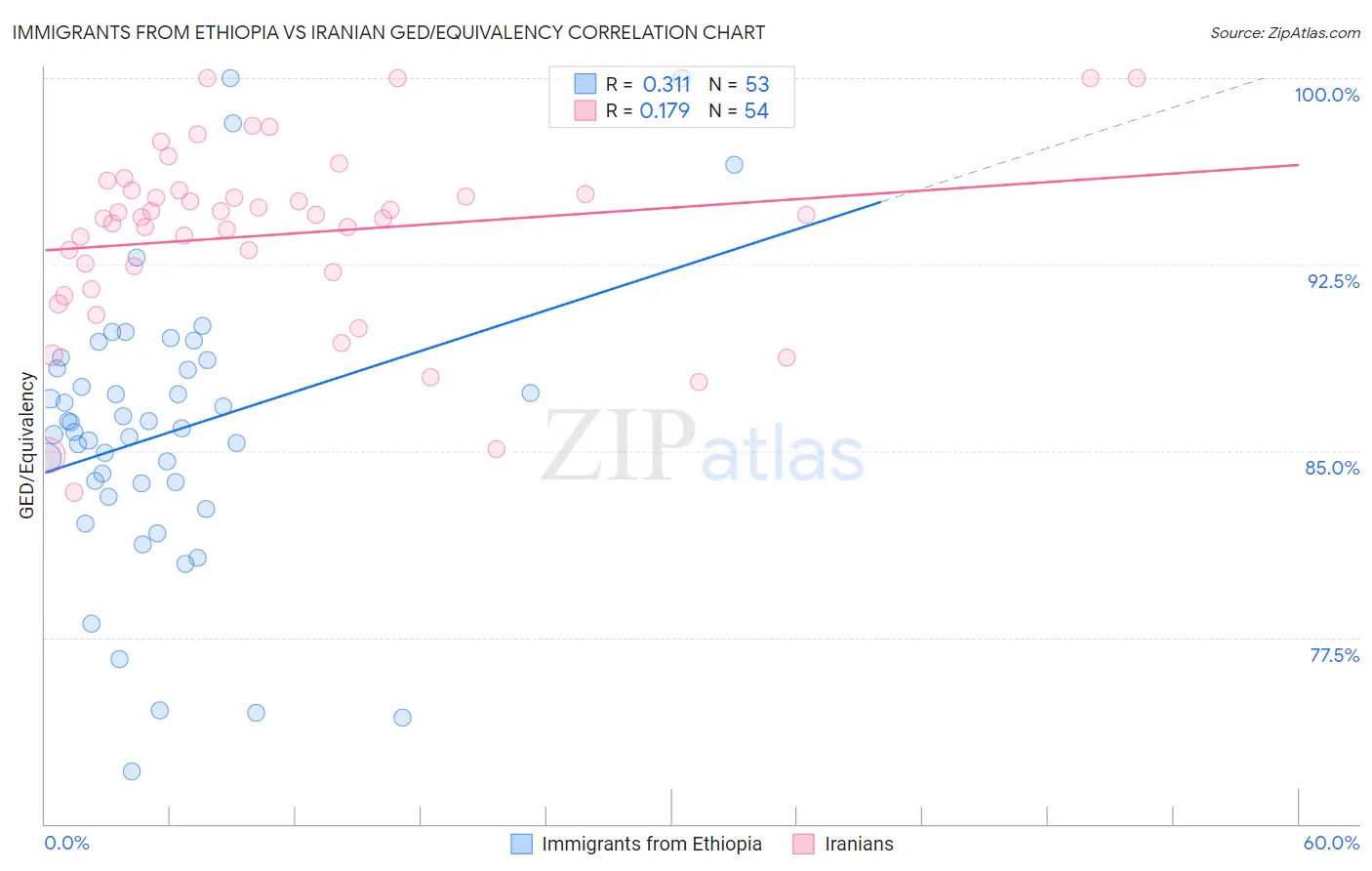 Immigrants from Ethiopia vs Iranian GED/Equivalency