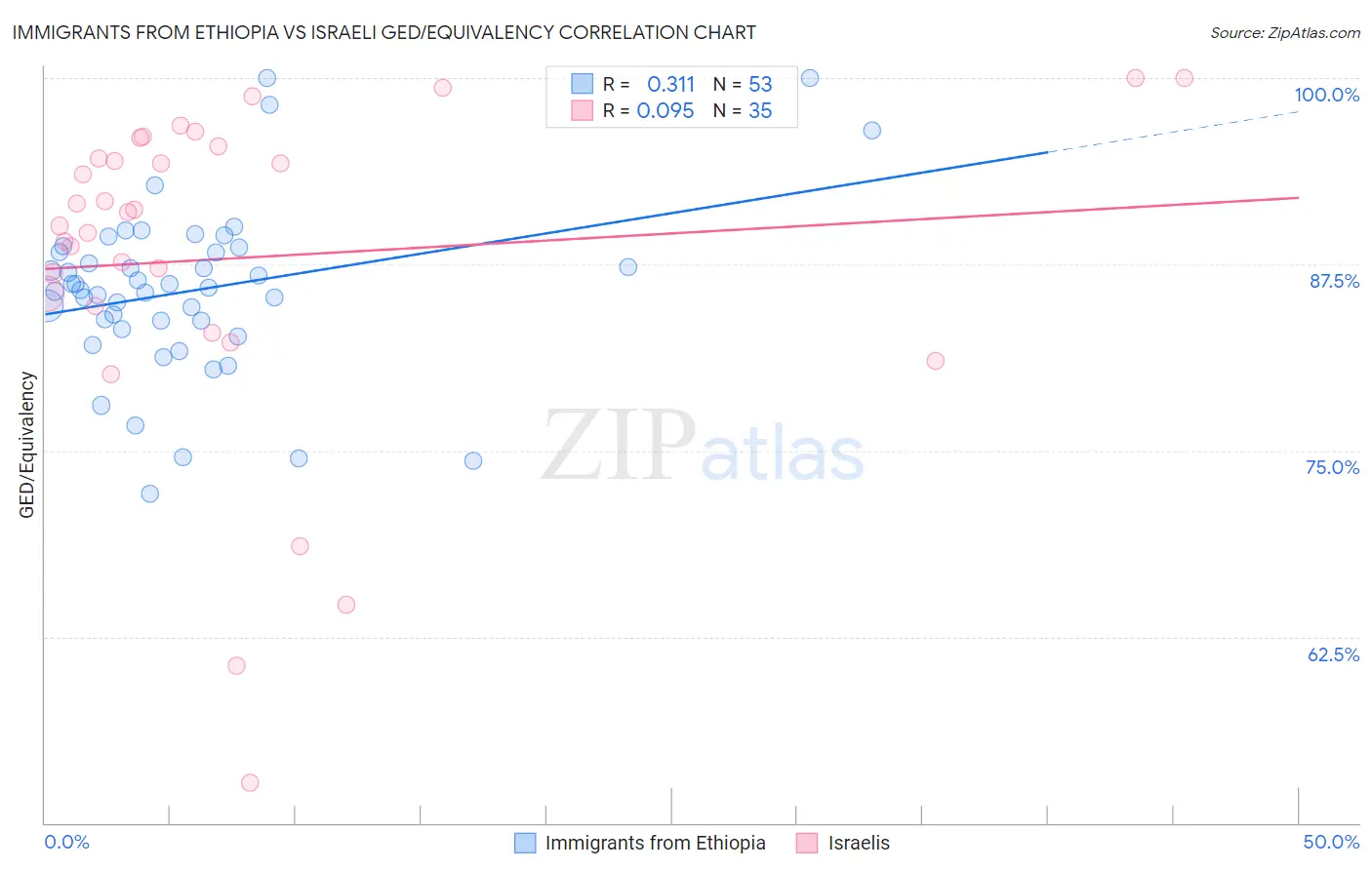 Immigrants from Ethiopia vs Israeli GED/Equivalency