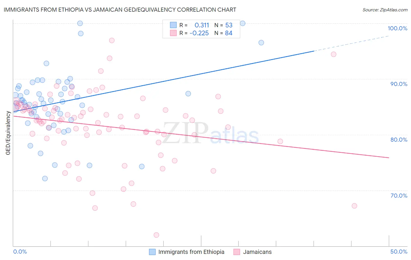 Immigrants from Ethiopia vs Jamaican GED/Equivalency