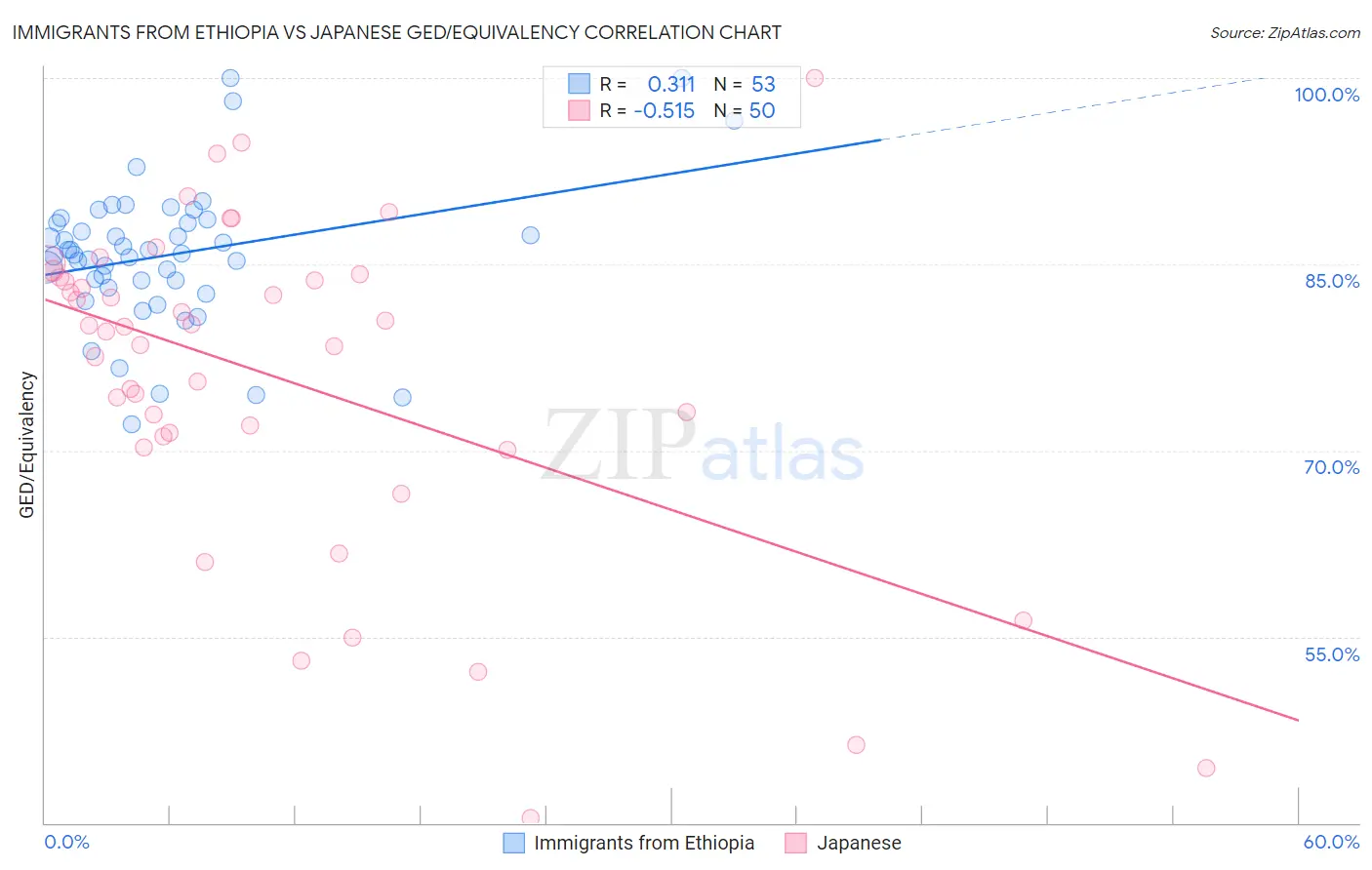 Immigrants from Ethiopia vs Japanese GED/Equivalency
