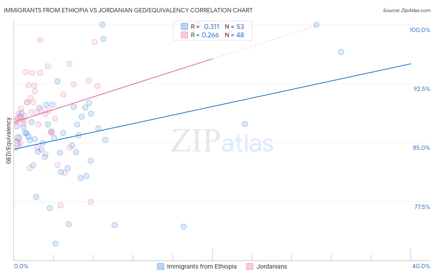 Immigrants from Ethiopia vs Jordanian GED/Equivalency
