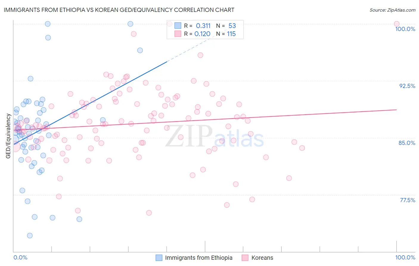 Immigrants from Ethiopia vs Korean GED/Equivalency