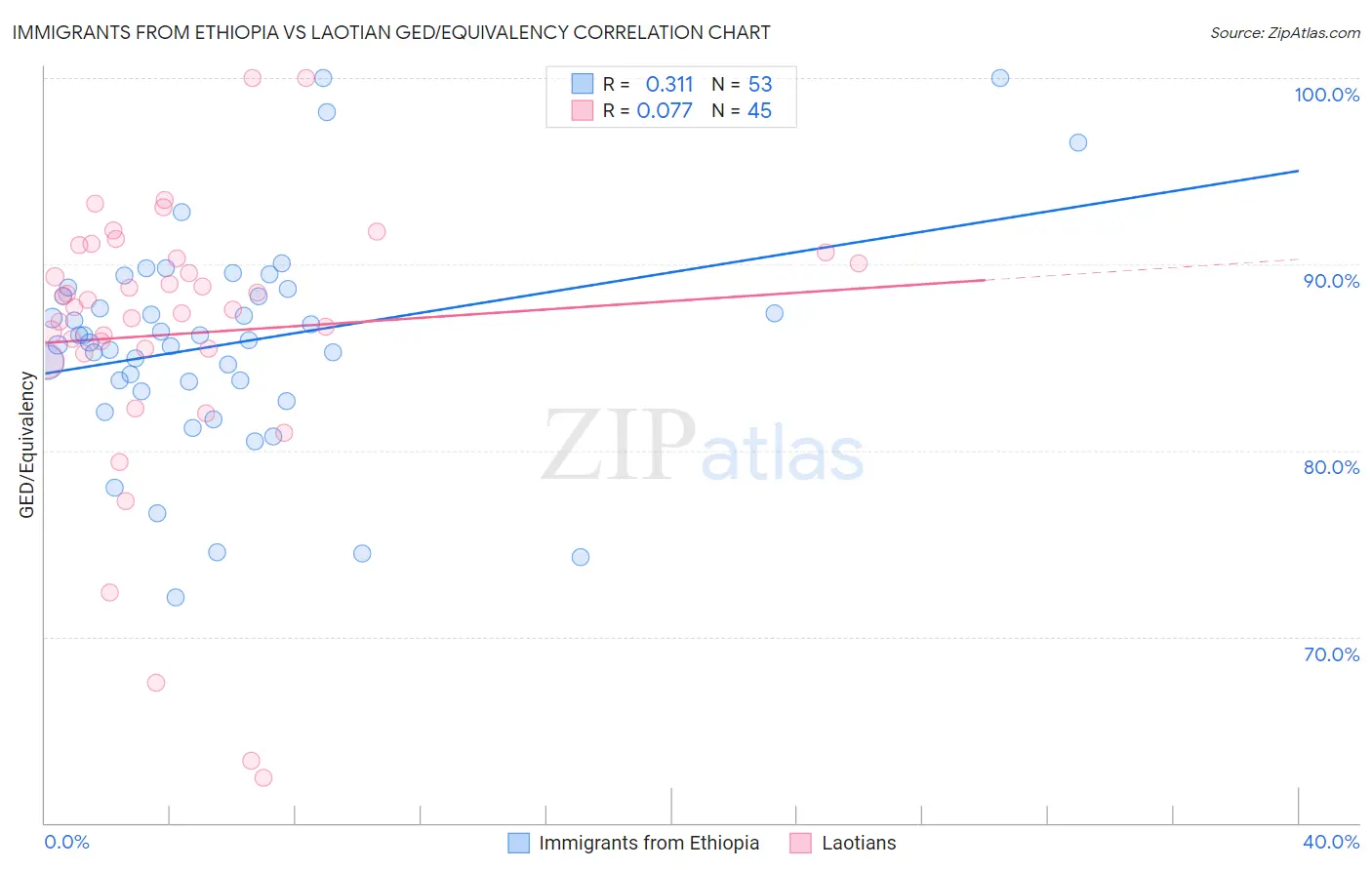 Immigrants from Ethiopia vs Laotian GED/Equivalency