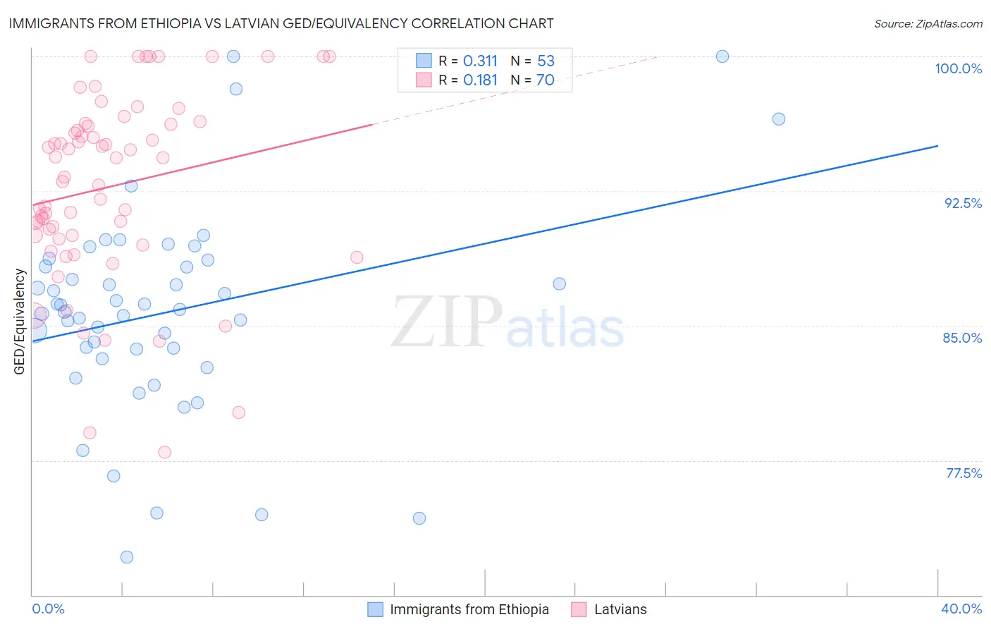 Immigrants from Ethiopia vs Latvian GED/Equivalency