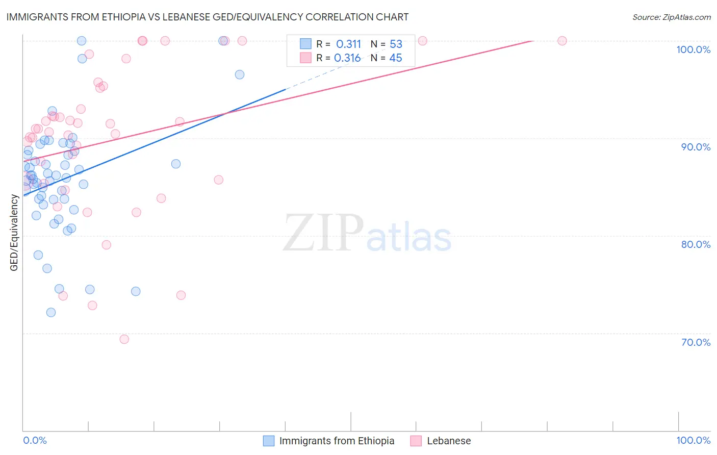Immigrants from Ethiopia vs Lebanese GED/Equivalency