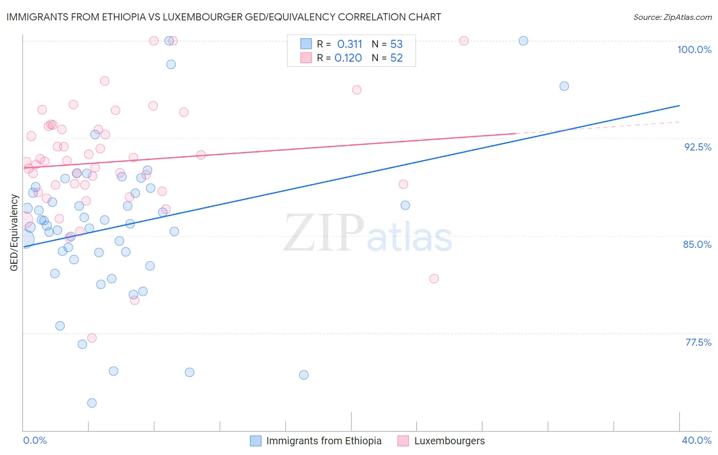 Immigrants from Ethiopia vs Luxembourger GED/Equivalency