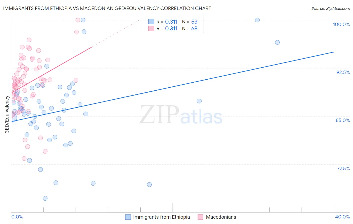 Immigrants from Ethiopia vs Macedonian GED/Equivalency