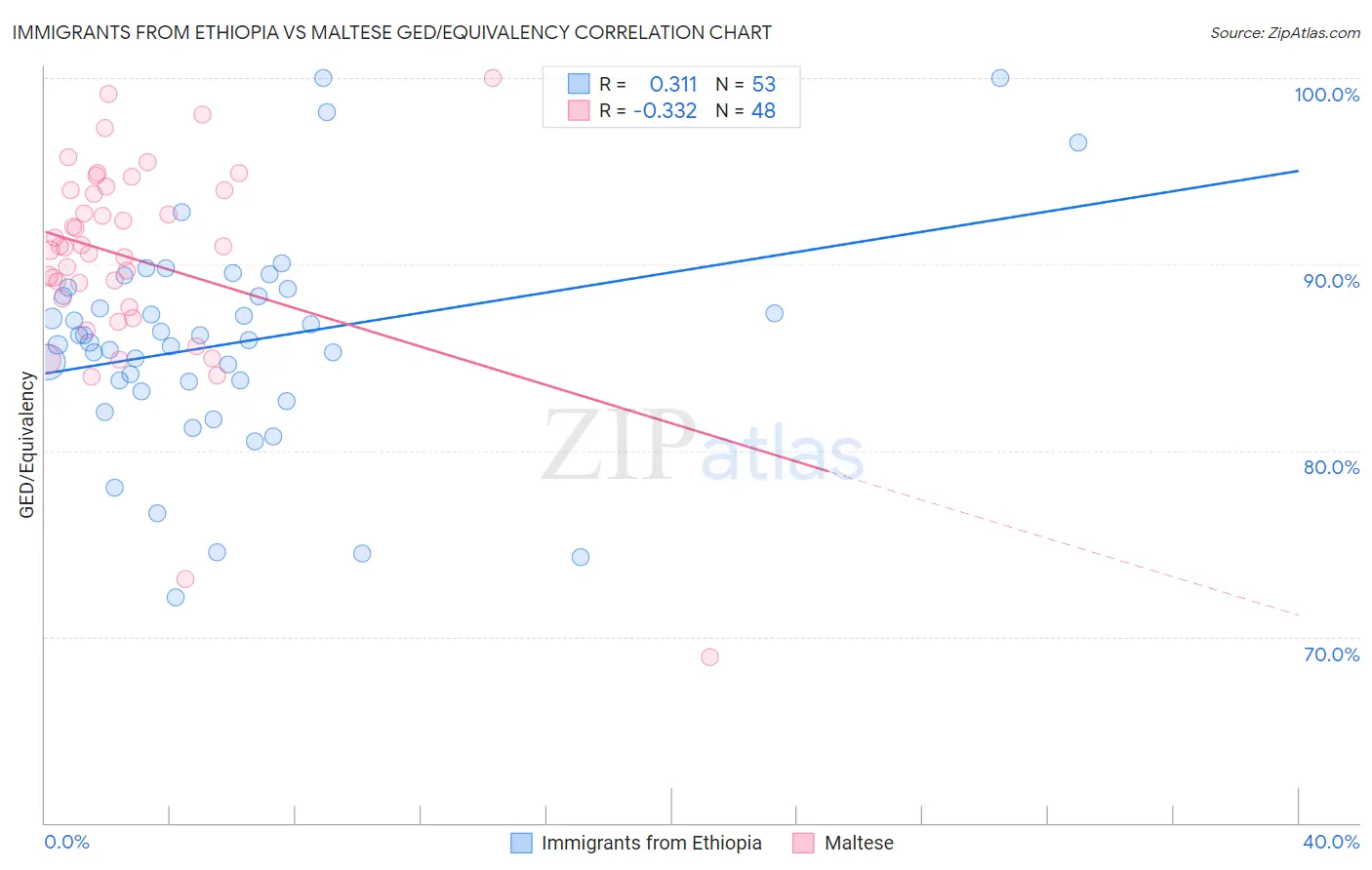 Immigrants from Ethiopia vs Maltese GED/Equivalency