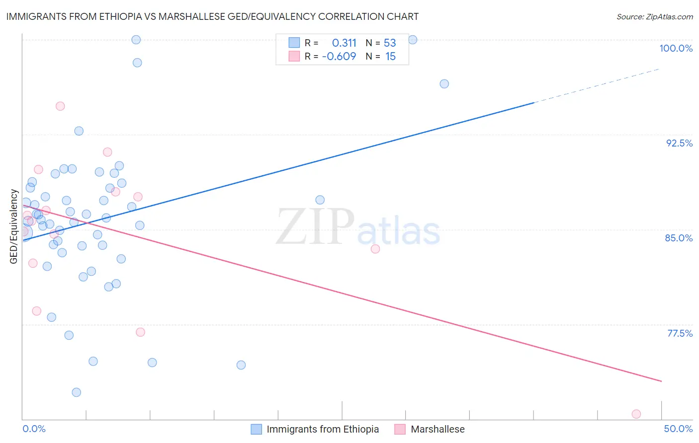 Immigrants from Ethiopia vs Marshallese GED/Equivalency