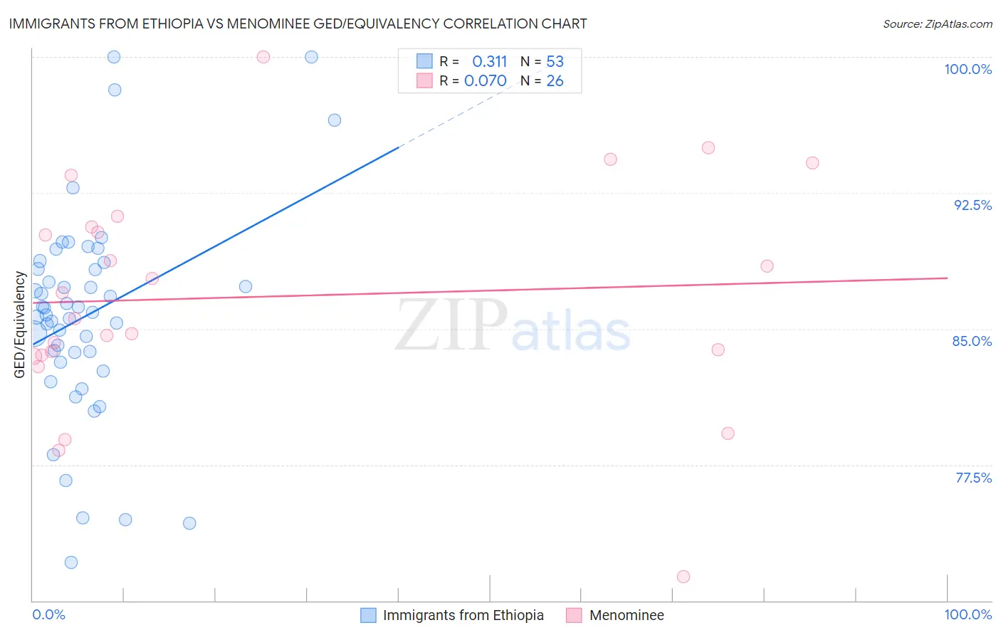 Immigrants from Ethiopia vs Menominee GED/Equivalency