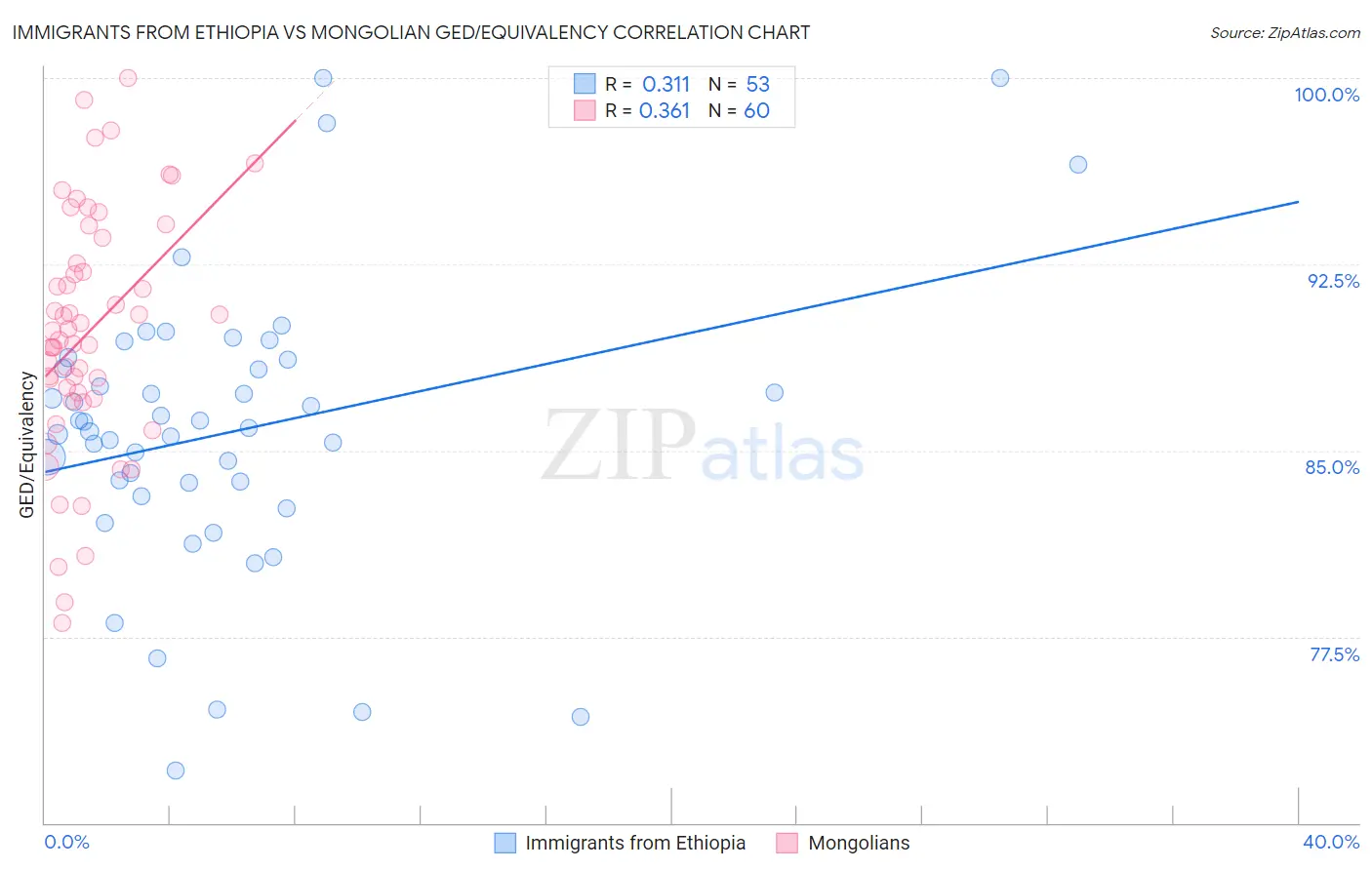 Immigrants from Ethiopia vs Mongolian GED/Equivalency