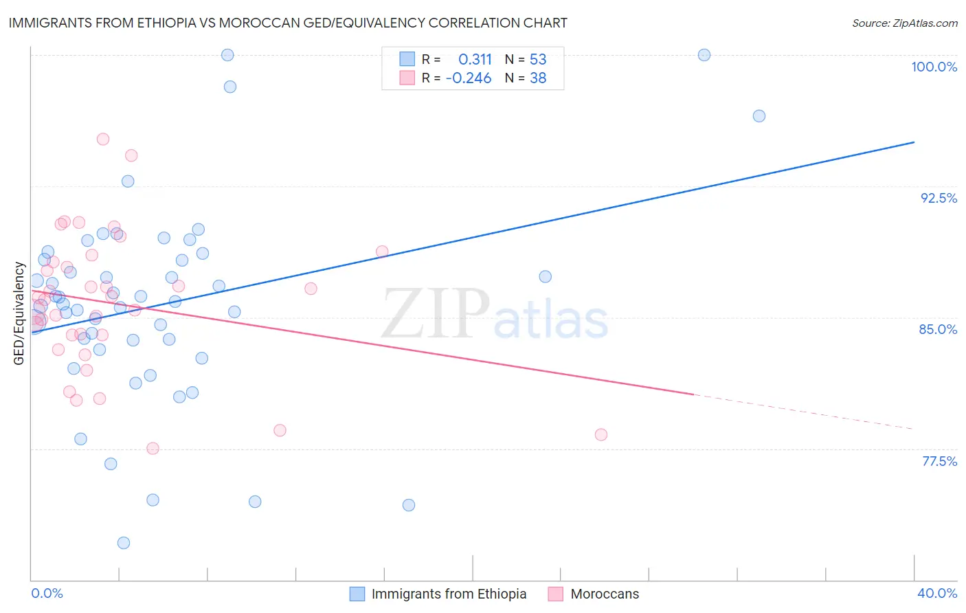 Immigrants from Ethiopia vs Moroccan GED/Equivalency