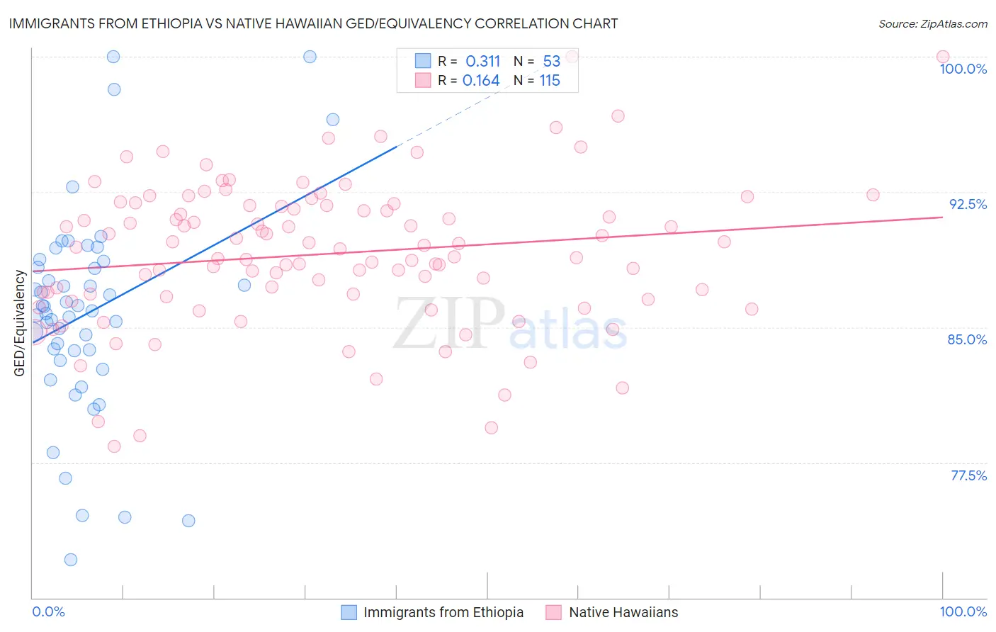 Immigrants from Ethiopia vs Native Hawaiian GED/Equivalency