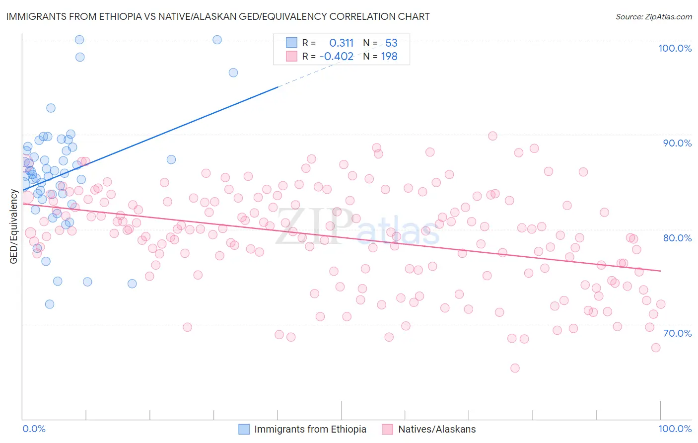 Immigrants from Ethiopia vs Native/Alaskan GED/Equivalency