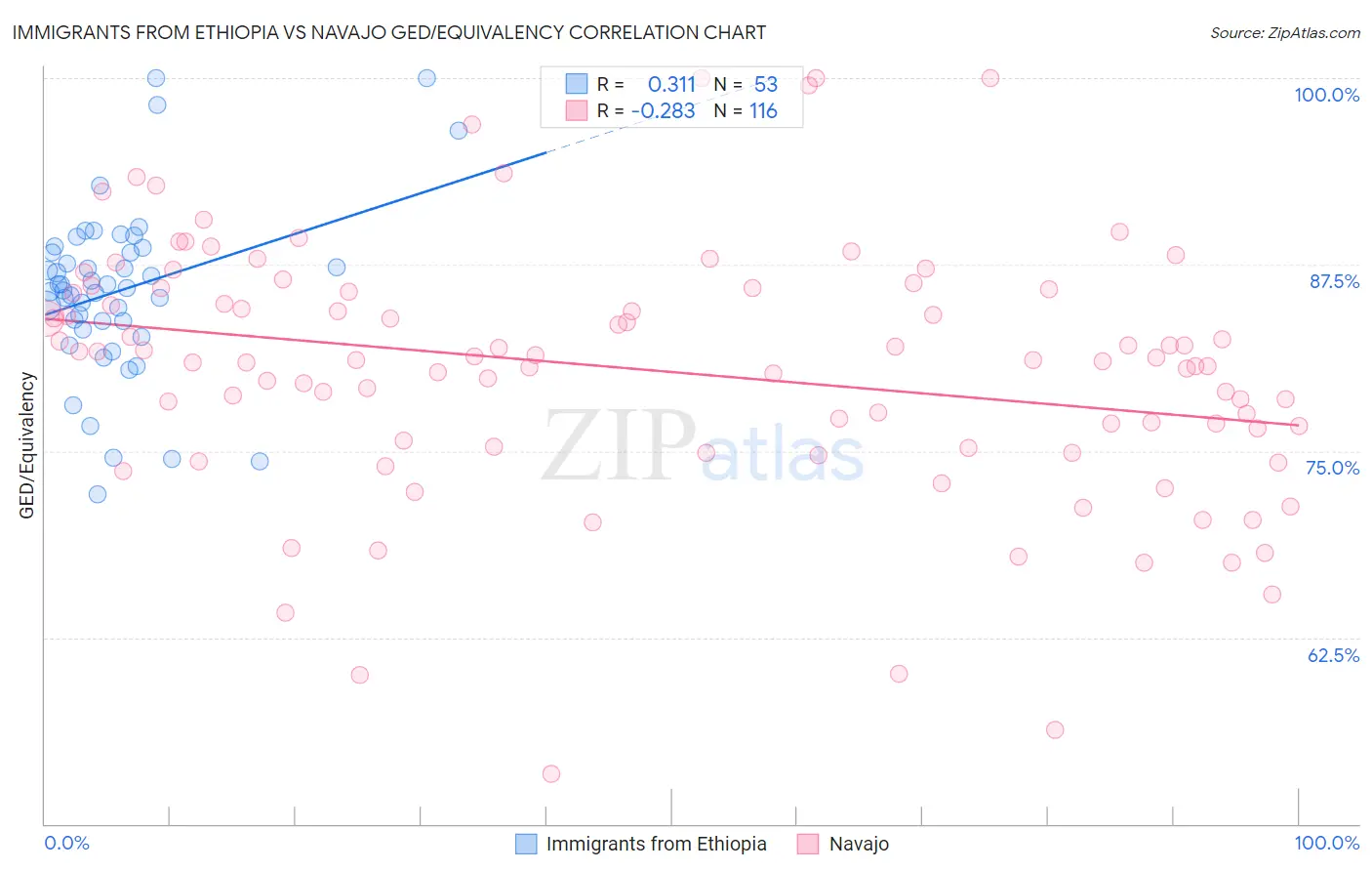 Immigrants from Ethiopia vs Navajo GED/Equivalency