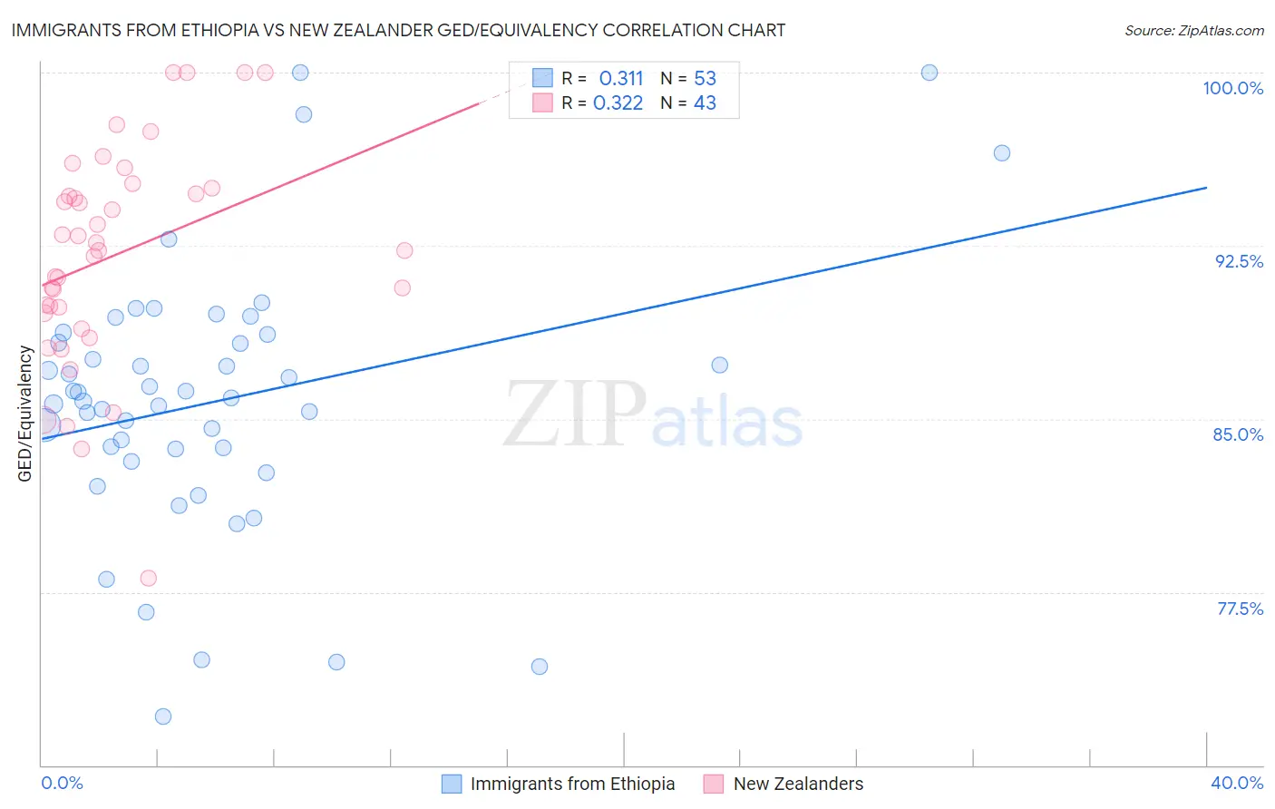 Immigrants from Ethiopia vs New Zealander GED/Equivalency