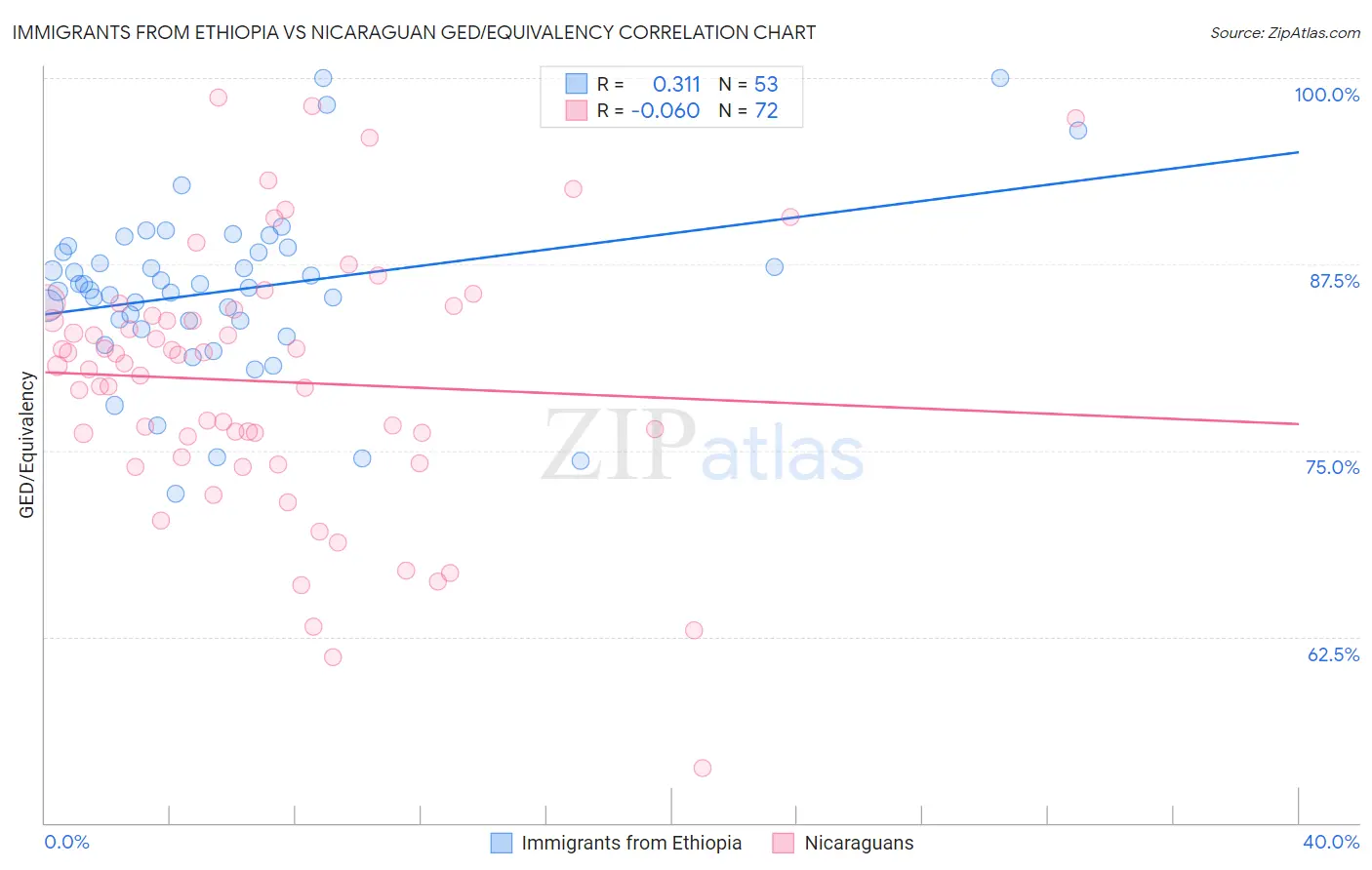 Immigrants from Ethiopia vs Nicaraguan GED/Equivalency