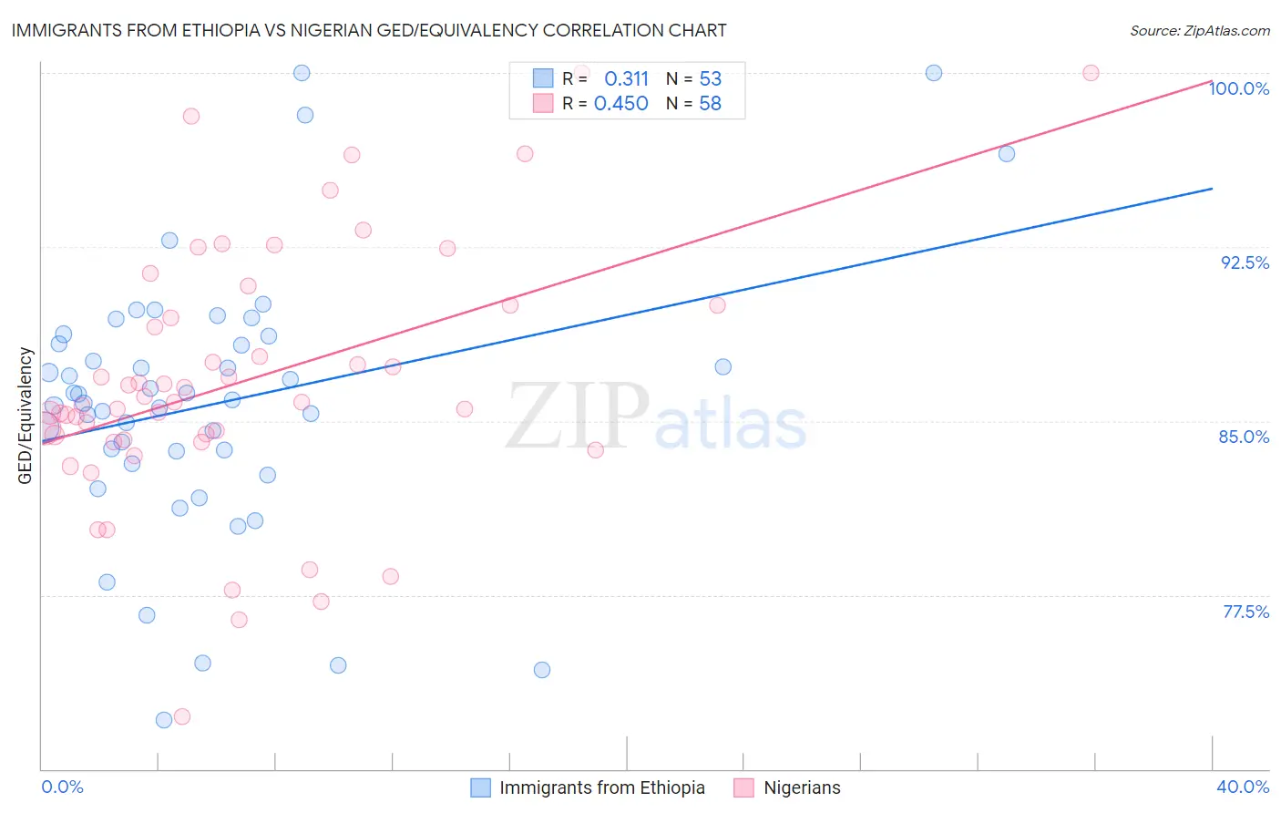 Immigrants from Ethiopia vs Nigerian GED/Equivalency