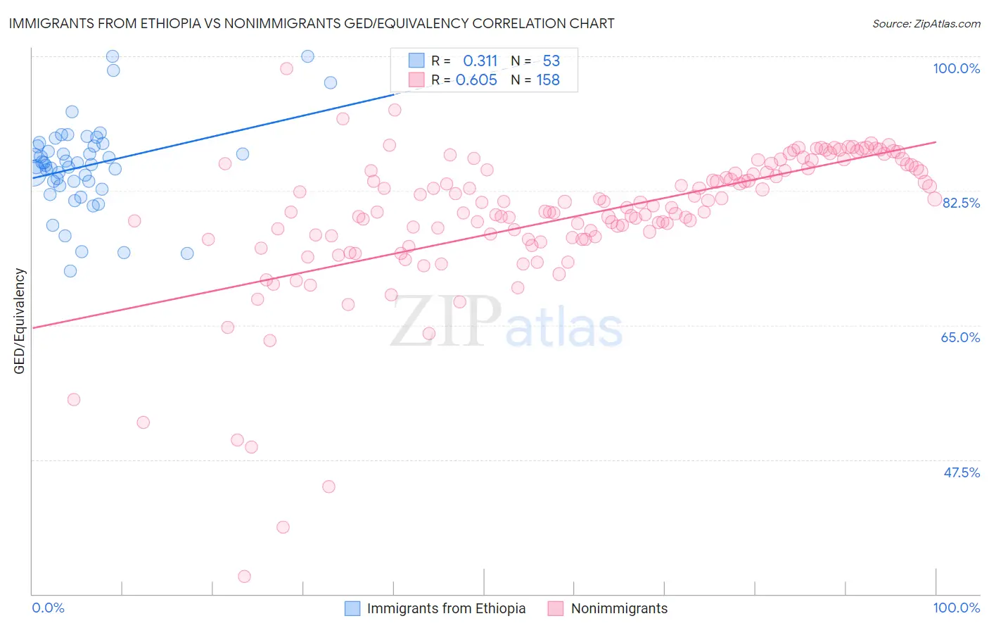 Immigrants from Ethiopia vs Nonimmigrants GED/Equivalency