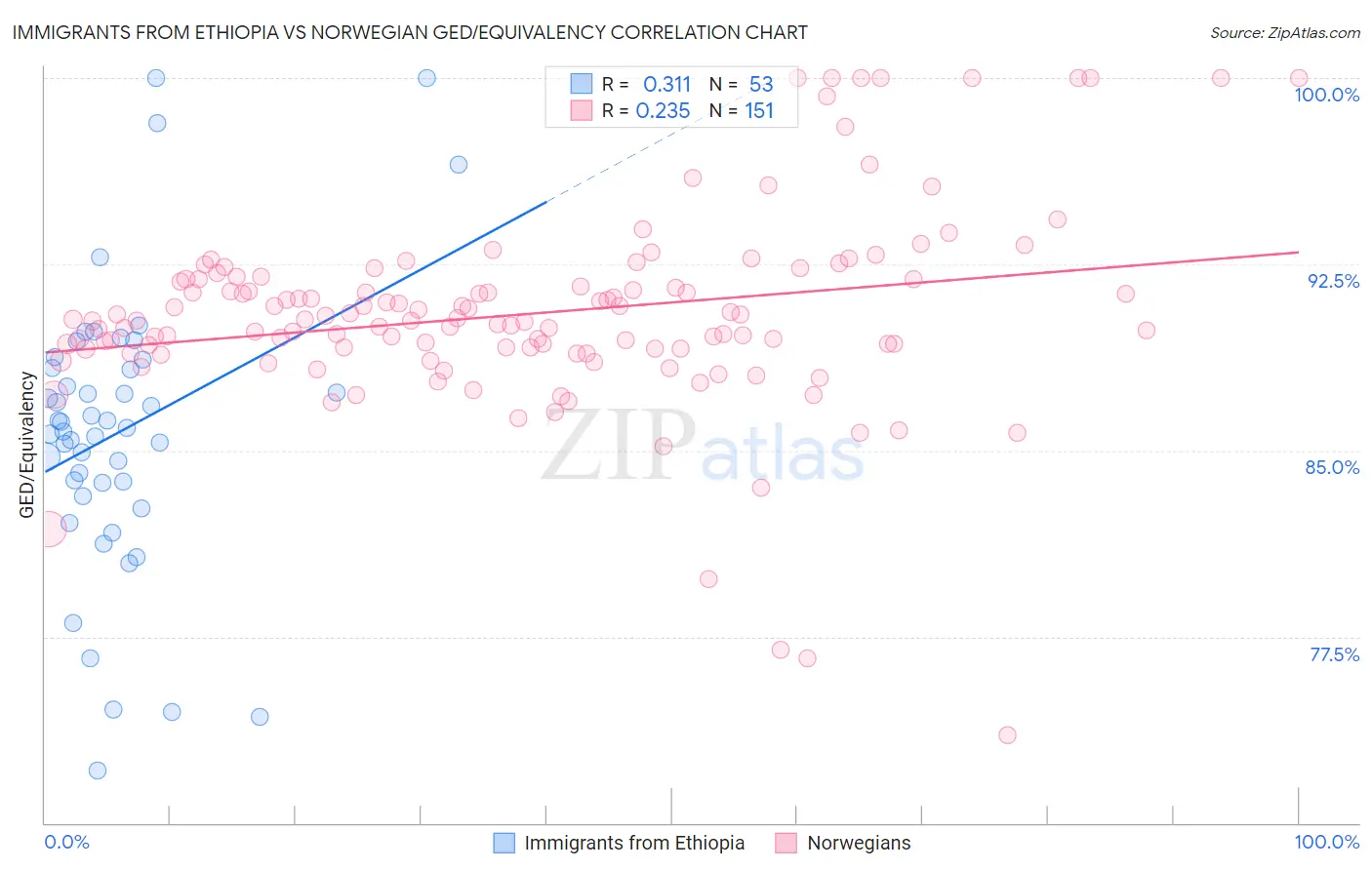 Immigrants from Ethiopia vs Norwegian GED/Equivalency