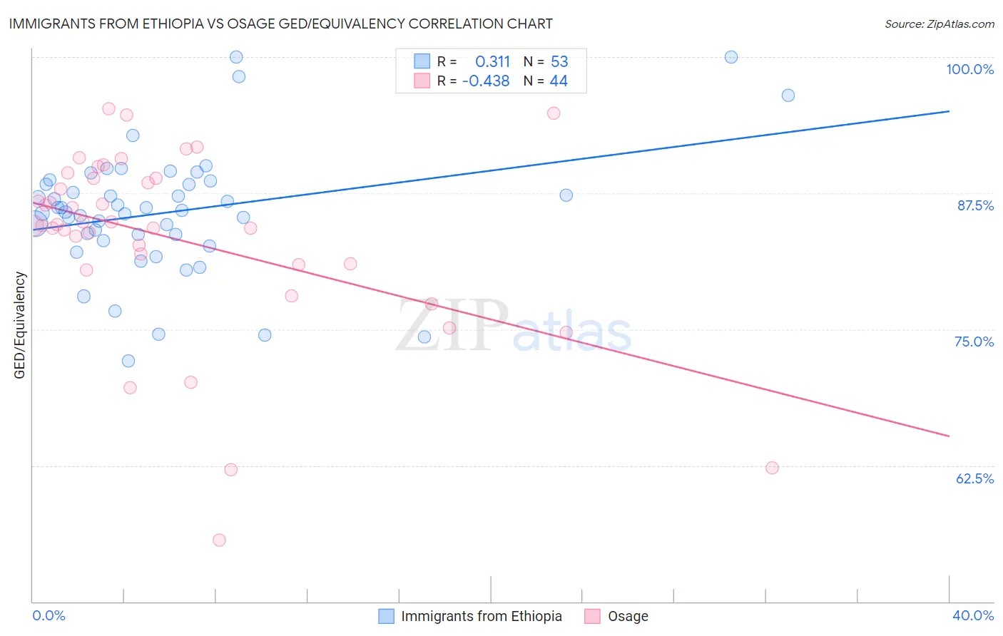 Immigrants from Ethiopia vs Osage GED/Equivalency