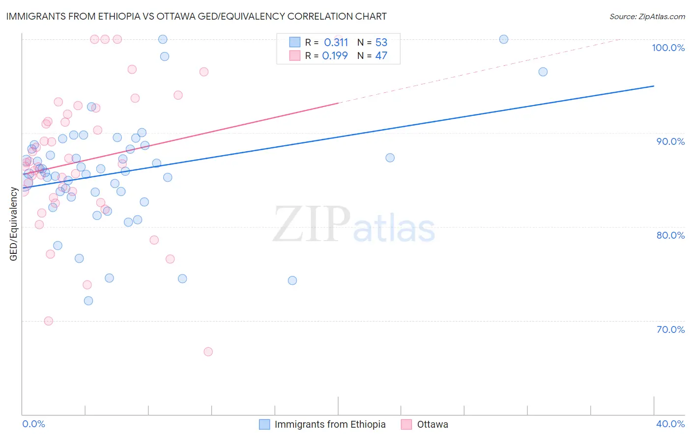 Immigrants from Ethiopia vs Ottawa GED/Equivalency