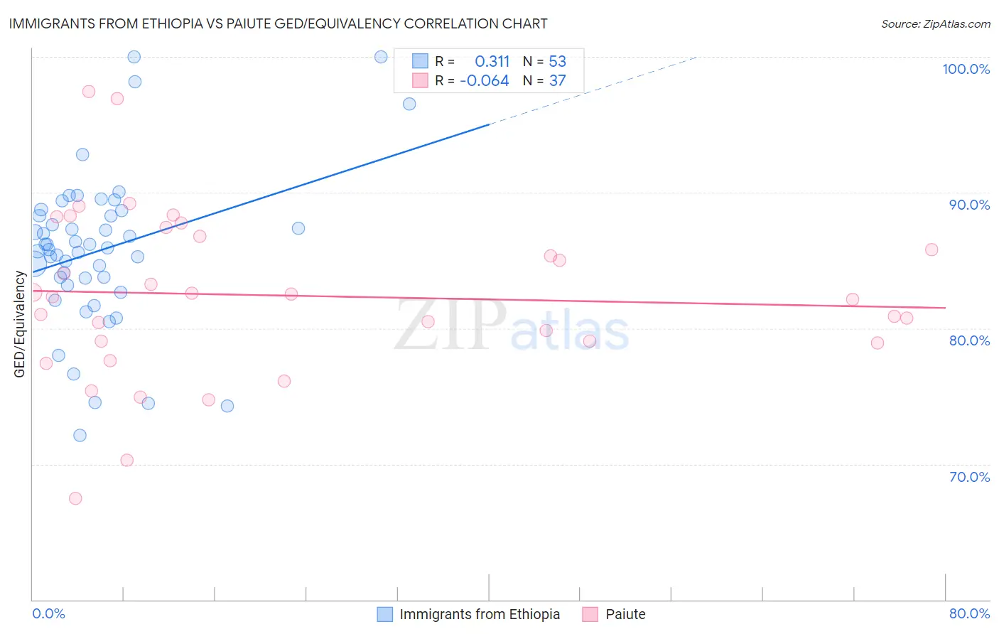 Immigrants from Ethiopia vs Paiute GED/Equivalency