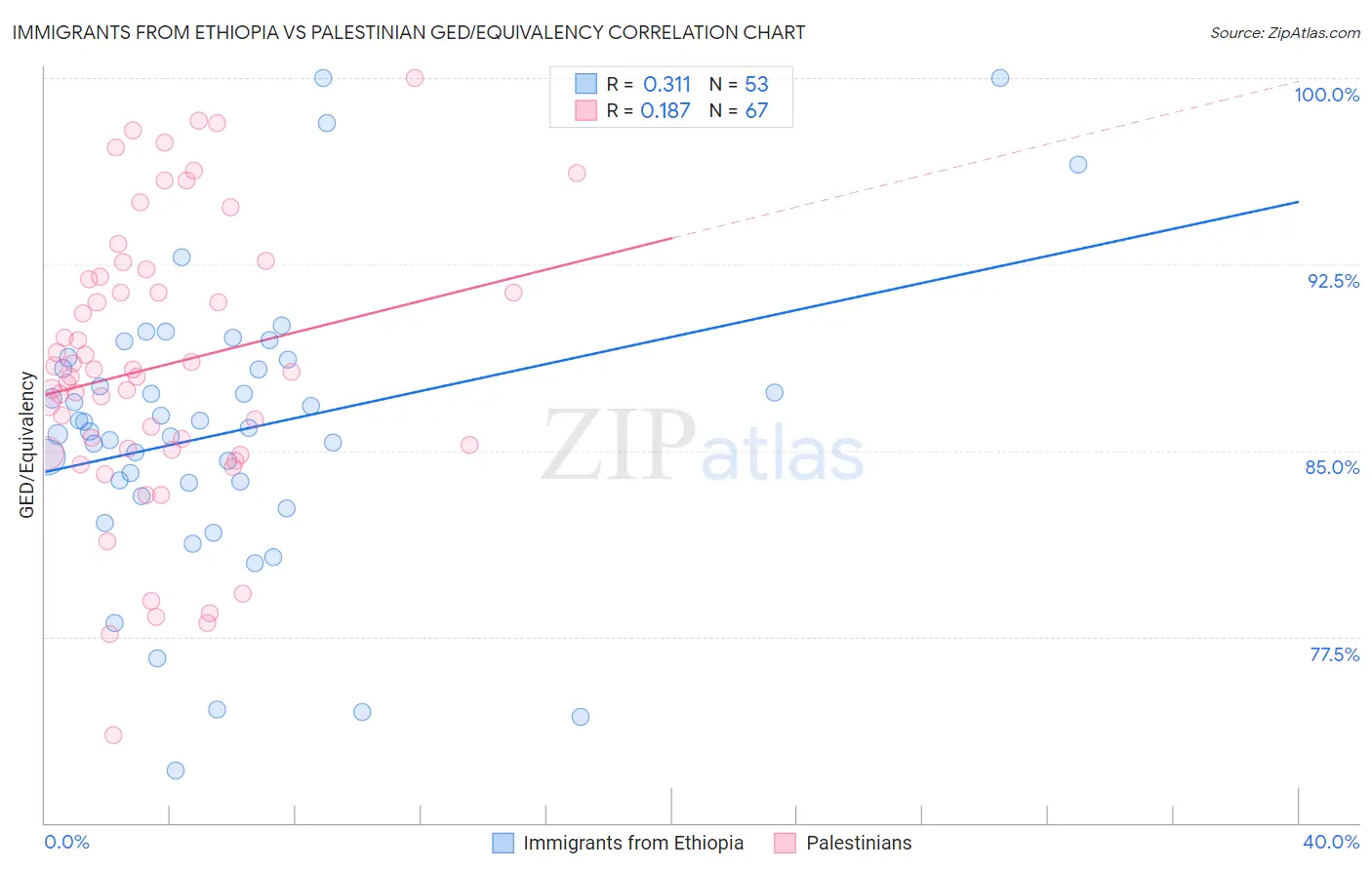 Immigrants from Ethiopia vs Palestinian GED/Equivalency