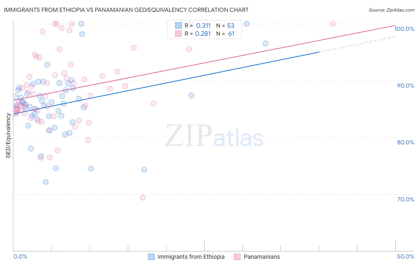 Immigrants from Ethiopia vs Panamanian GED/Equivalency