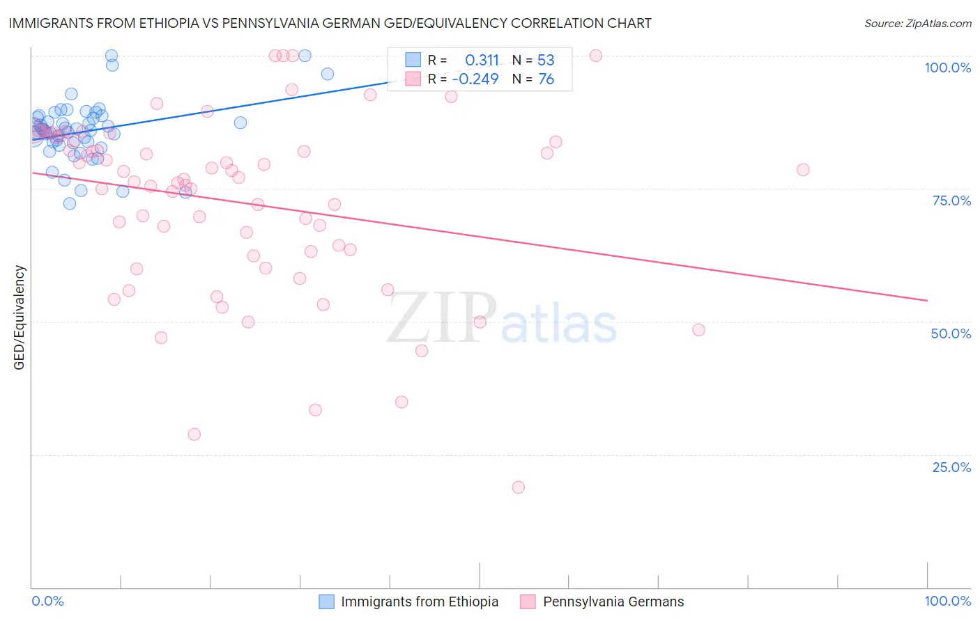 Immigrants from Ethiopia vs Pennsylvania German GED/Equivalency