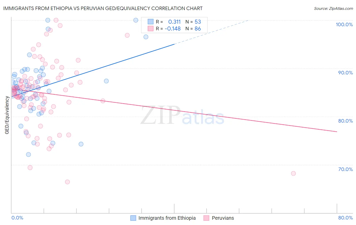Immigrants from Ethiopia vs Peruvian GED/Equivalency