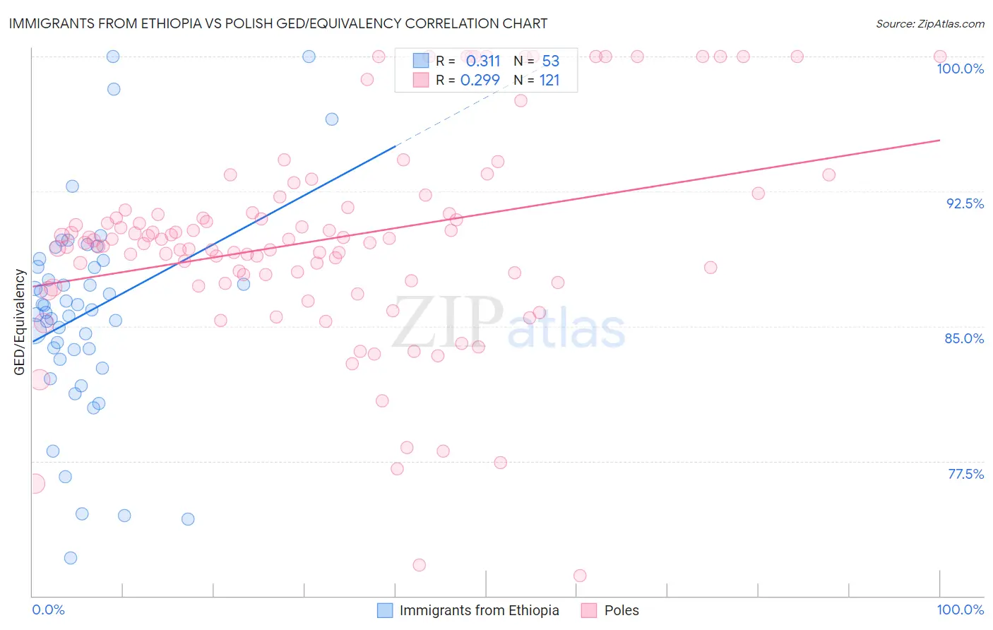 Immigrants from Ethiopia vs Polish GED/Equivalency