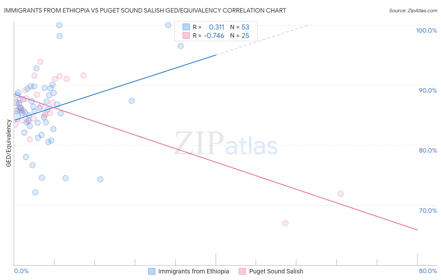 Immigrants from Ethiopia vs Puget Sound Salish GED/Equivalency
