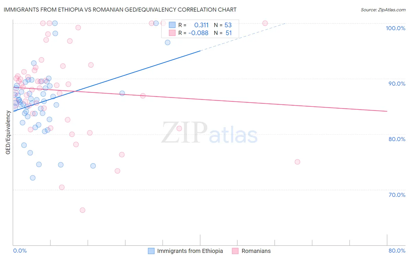 Immigrants from Ethiopia vs Romanian GED/Equivalency