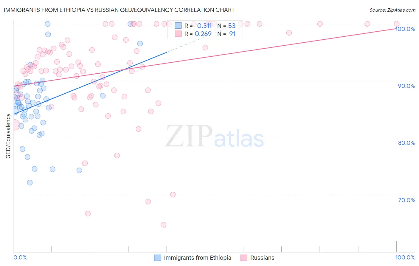 Immigrants from Ethiopia vs Russian GED/Equivalency