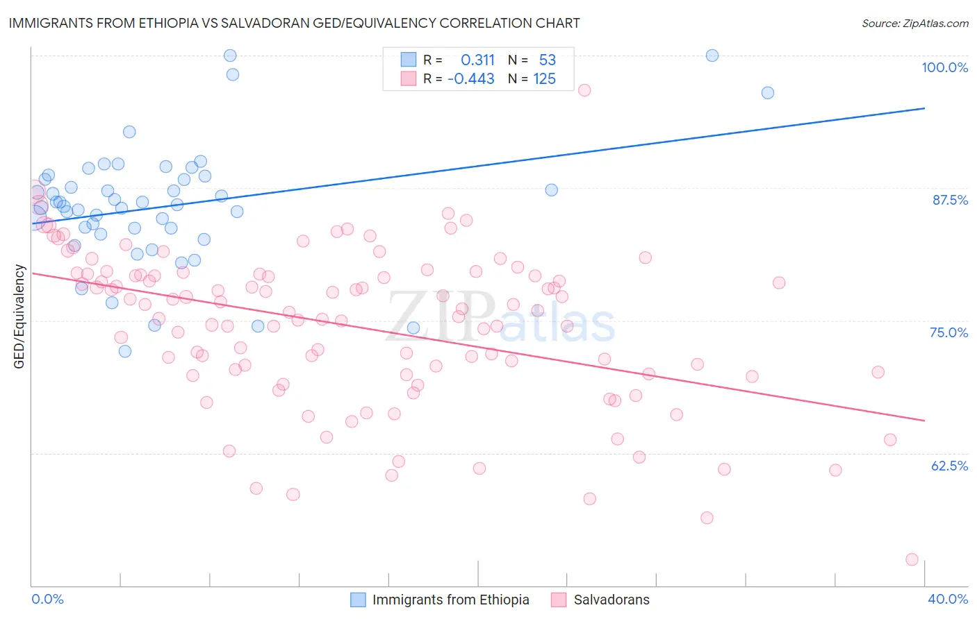 Immigrants from Ethiopia vs Salvadoran GED/Equivalency