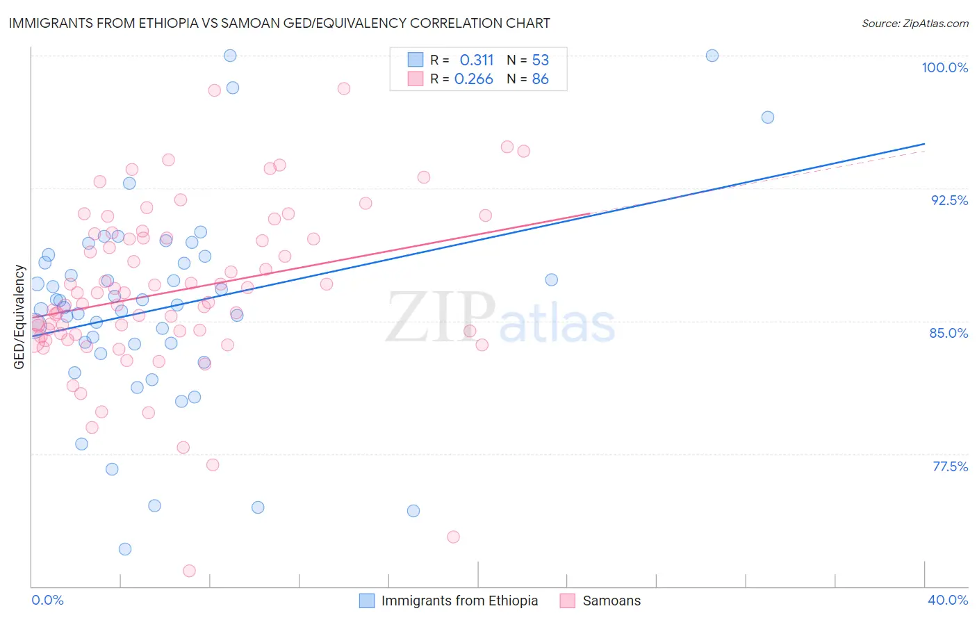 Immigrants from Ethiopia vs Samoan GED/Equivalency