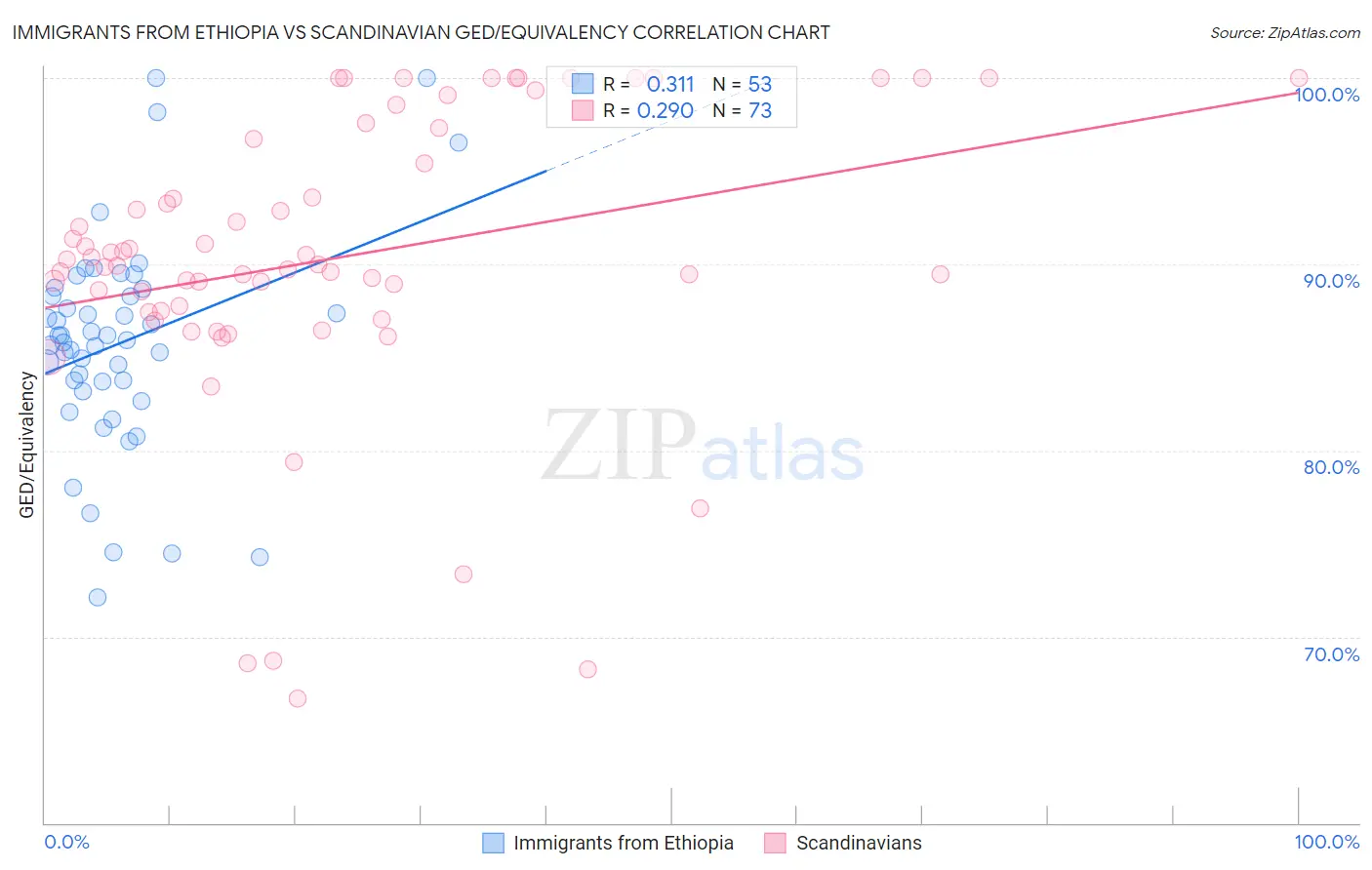 Immigrants from Ethiopia vs Scandinavian GED/Equivalency