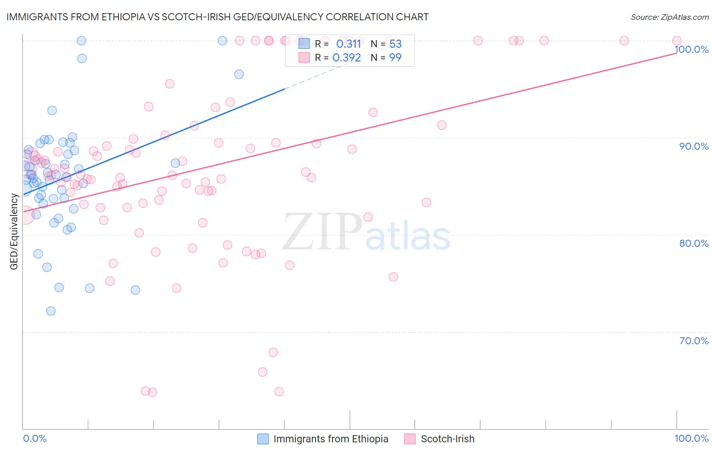 Immigrants from Ethiopia vs Scotch-Irish GED/Equivalency
