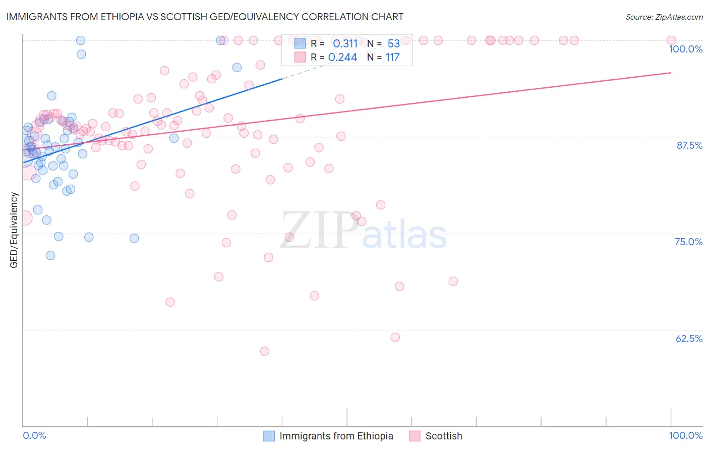 Immigrants from Ethiopia vs Scottish GED/Equivalency