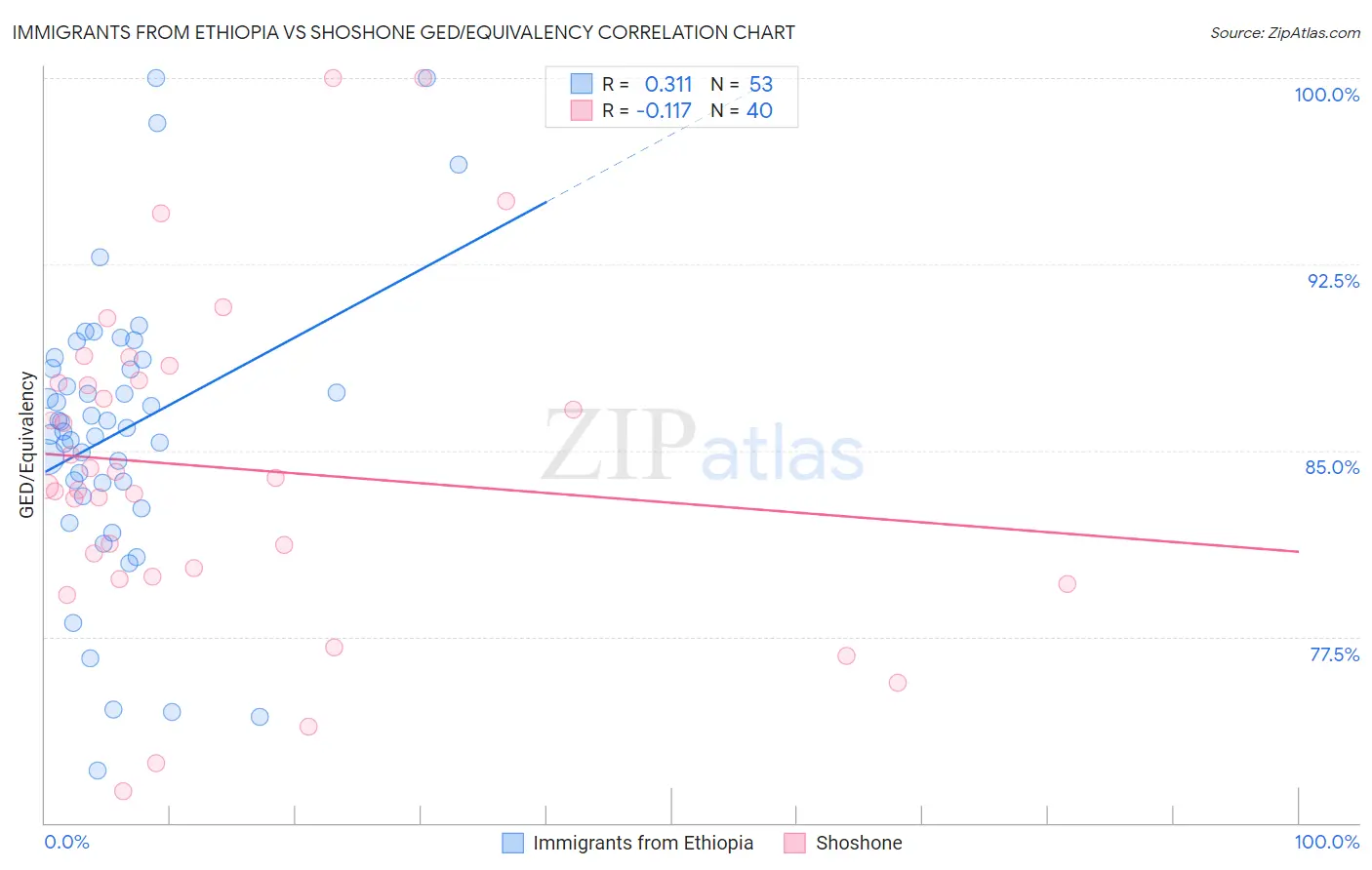 Immigrants from Ethiopia vs Shoshone GED/Equivalency
