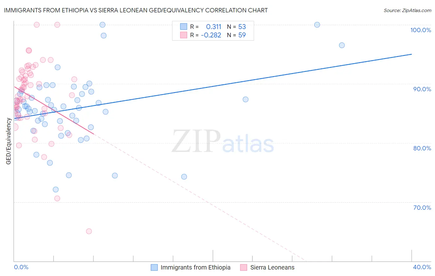 Immigrants from Ethiopia vs Sierra Leonean GED/Equivalency