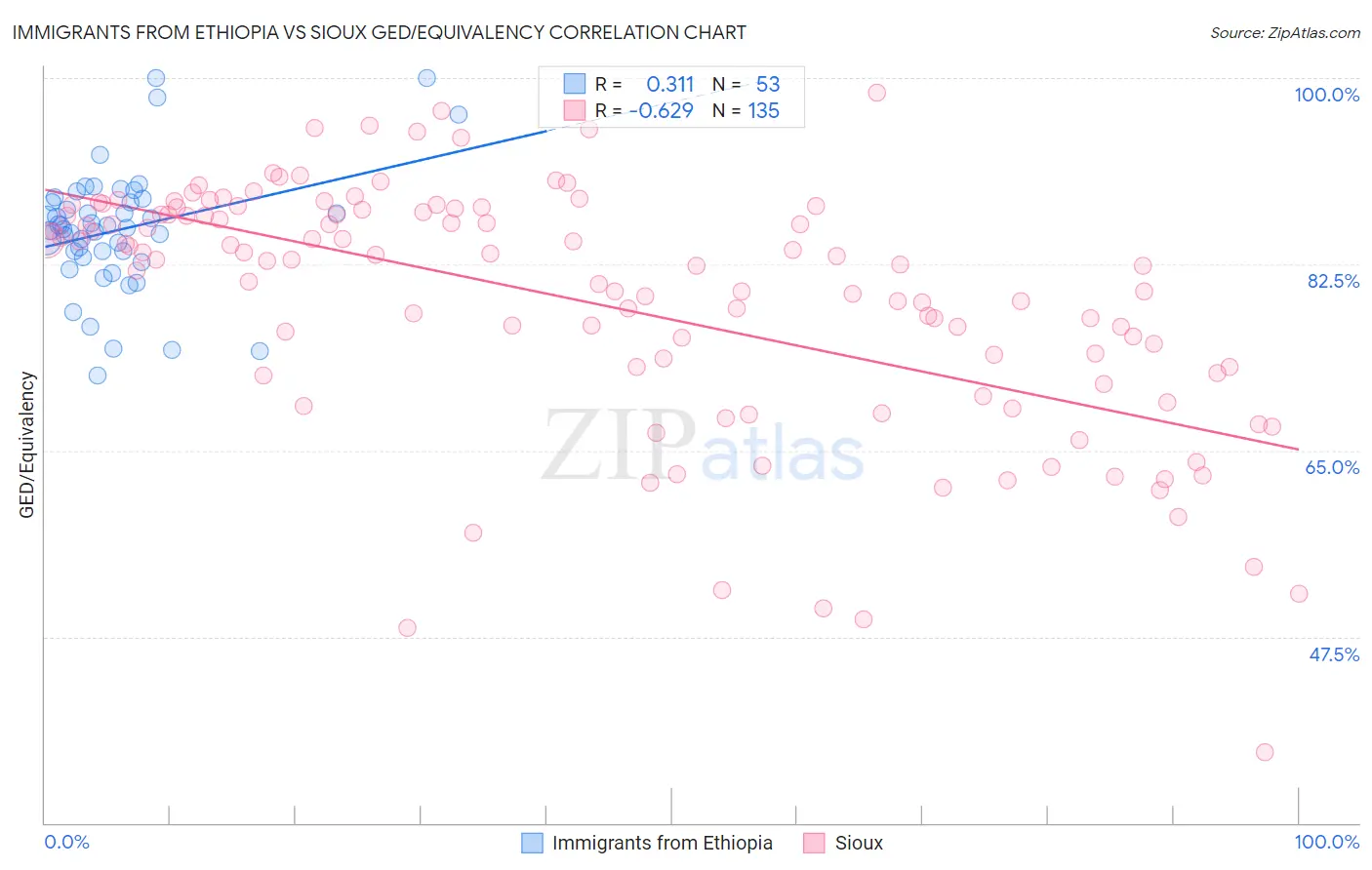 Immigrants from Ethiopia vs Sioux GED/Equivalency