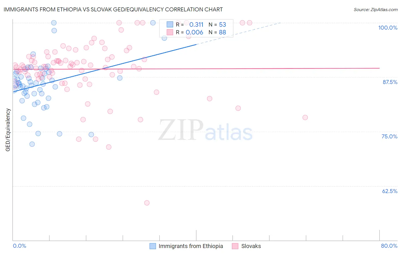 Immigrants from Ethiopia vs Slovak GED/Equivalency