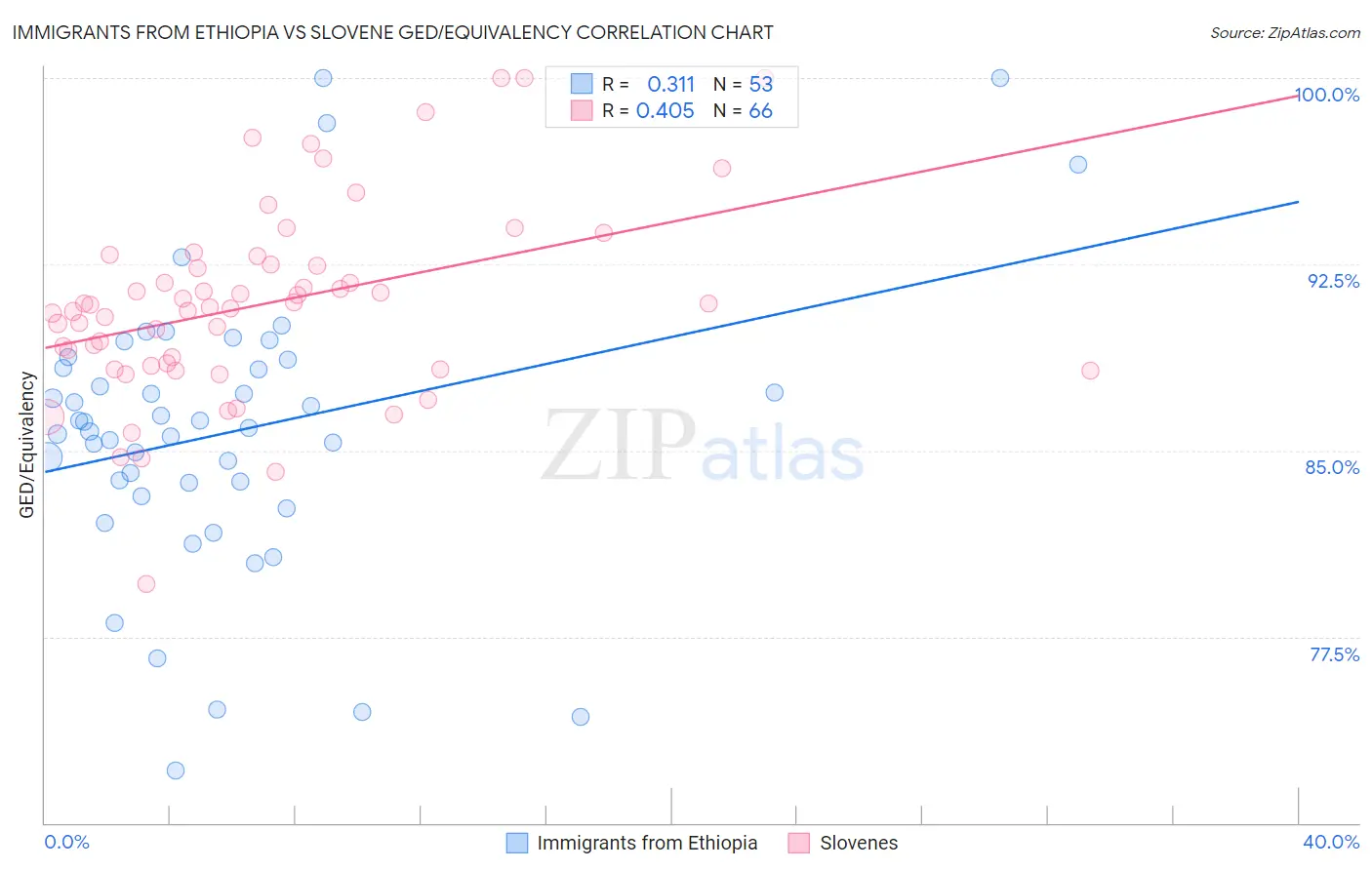 Immigrants from Ethiopia vs Slovene GED/Equivalency