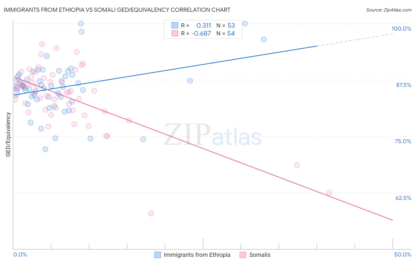 Immigrants from Ethiopia vs Somali GED/Equivalency