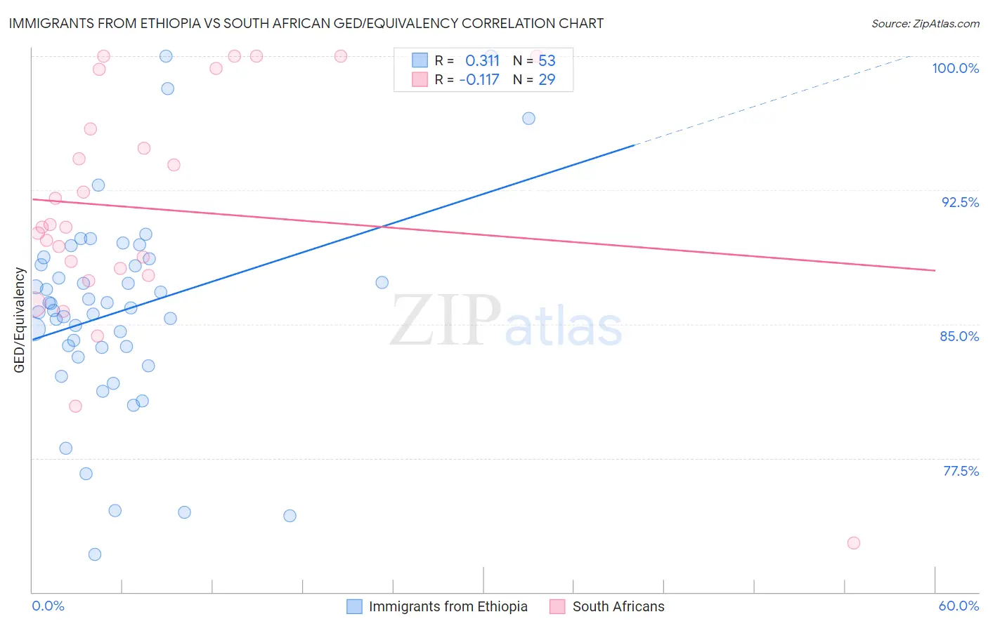 Immigrants from Ethiopia vs South African GED/Equivalency