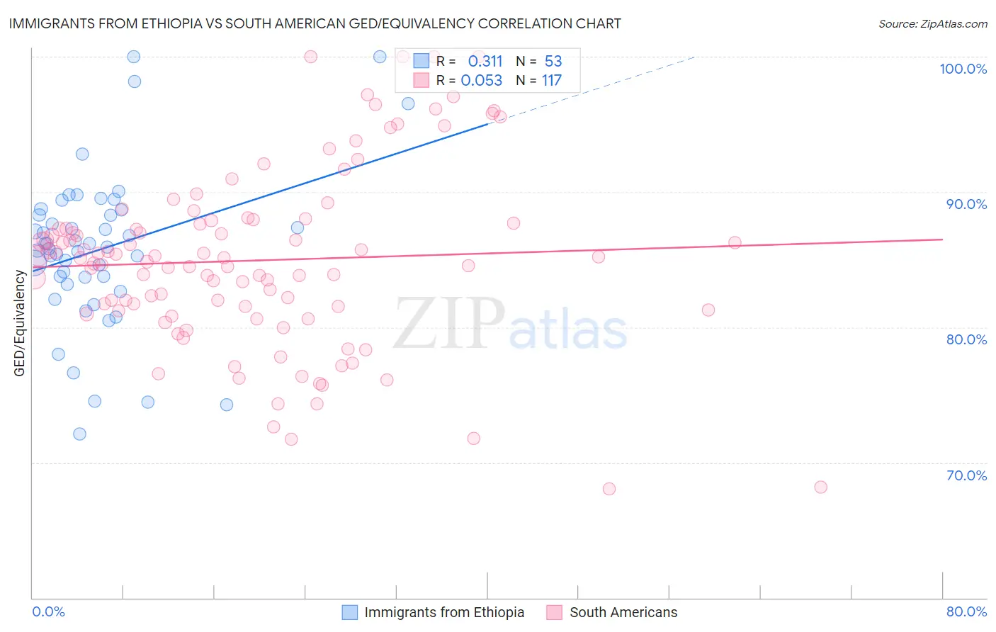 Immigrants from Ethiopia vs South American GED/Equivalency
