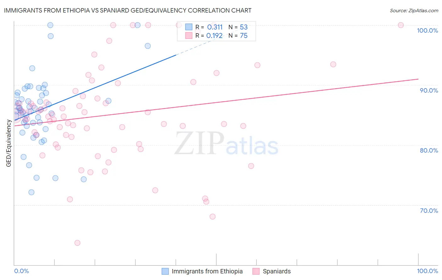 Immigrants from Ethiopia vs Spaniard GED/Equivalency