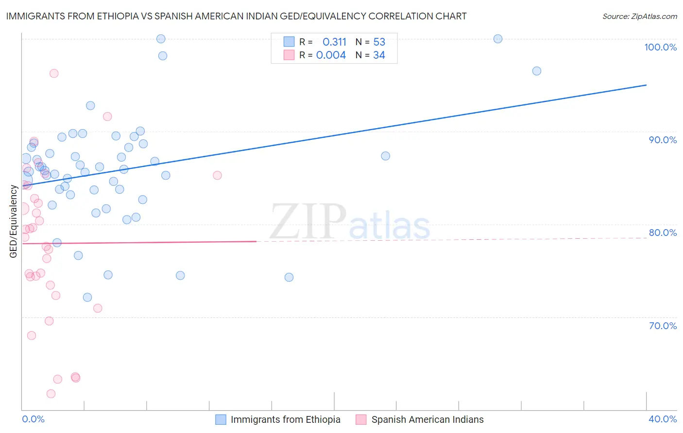 Immigrants from Ethiopia vs Spanish American Indian GED/Equivalency